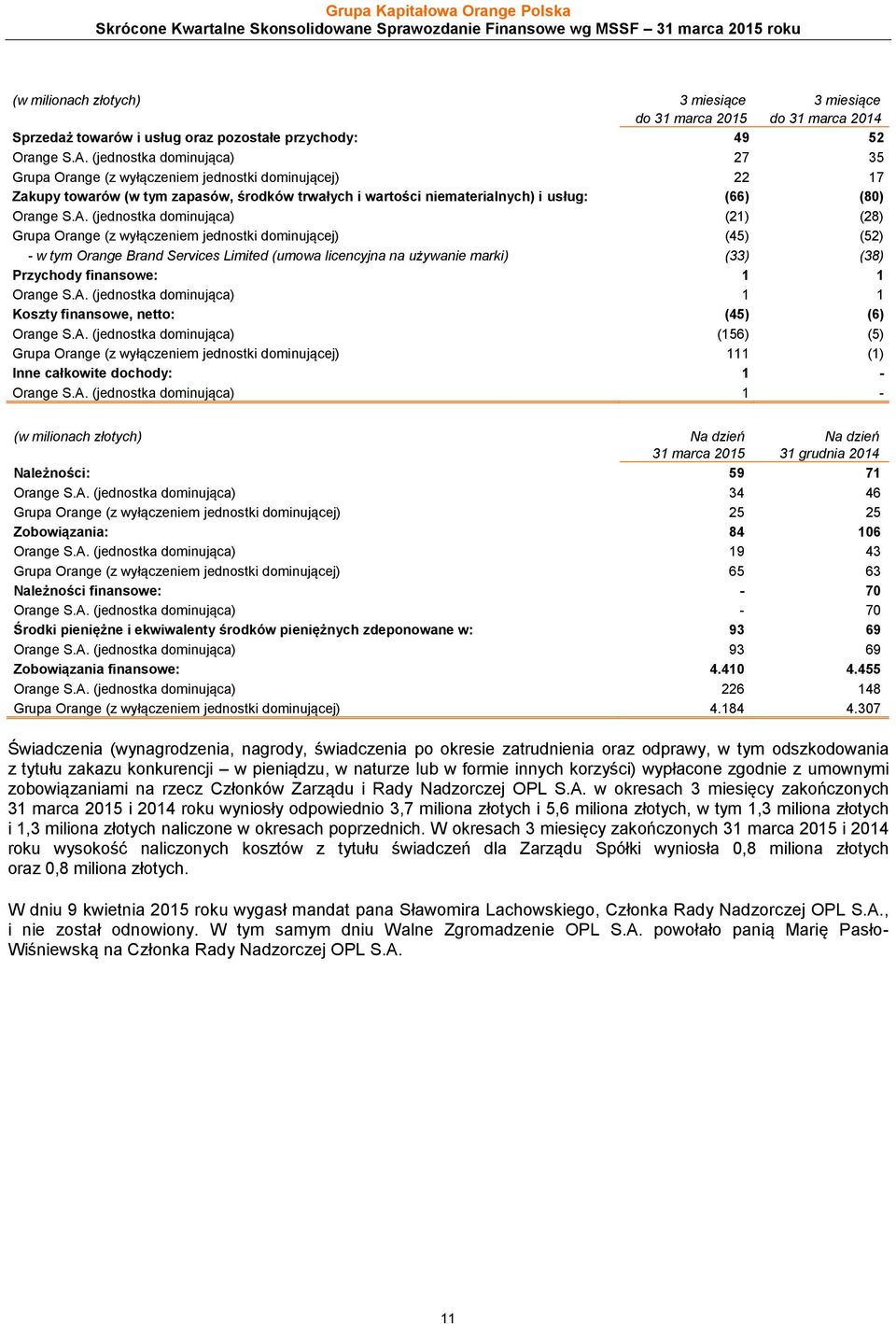 (jednostka dominująca) (21) (28) Grupa Orange (z wyłączeniem jednostki dominującej) (45) (52) - w tym Orange Brand Services Limited (umowa licencyjna na używanie marki) (33) (38) Przychody finansowe: