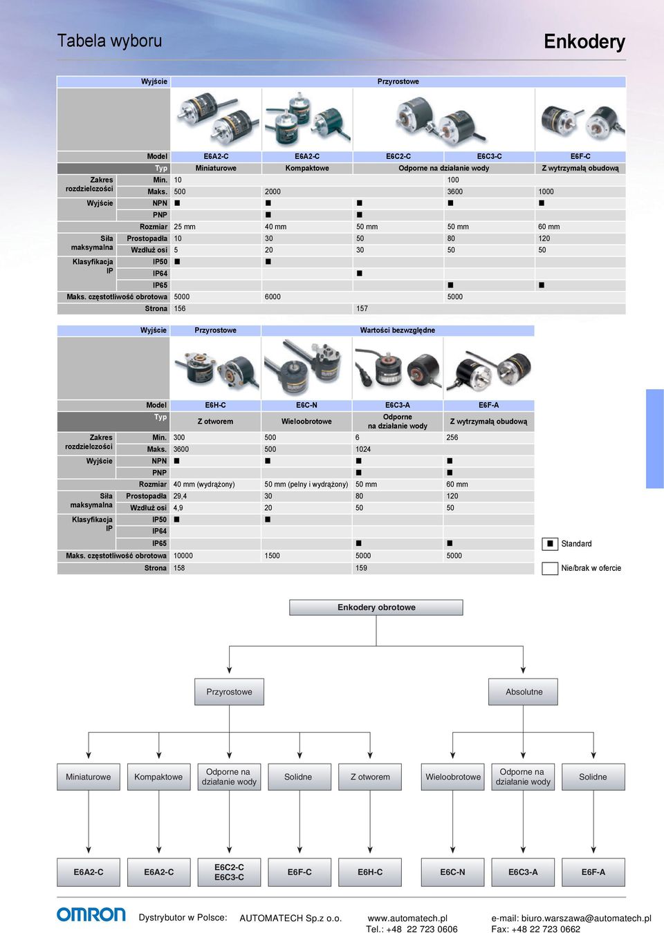 częstotliwość obrotowa 5000 6000 5000 Strona 156 157 Wyjście Przyrostowe Wartości bezwzględne Zakres rozdzielczości Model E6H-C E6C-N E6C3-A E6F-A Typ Z otworem Wieloobrotowe Odporne na działanie