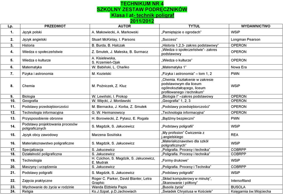 Krzemień-Ojak Wiedza o kulturze 6. Matematyka W. Babiński, L. Chańko Matematyka 1 Nowa Era 7. Fizyka i astronomia M. Kozielski Fizyka i astronomia tom 1, 2 PWN 8. Chemia M. Poźniczek, Z. Kluz Chemia.