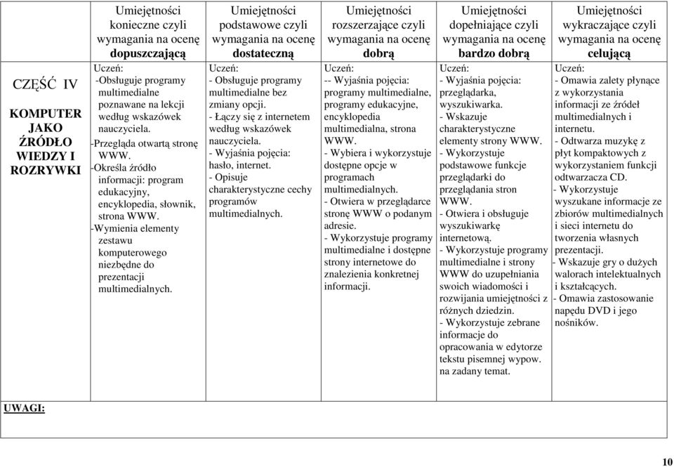 podstawowe czyli dostateczną - Obsługuje programy multimedialne bez zmiany opcji. -Łączy się z internetem według wskazówek nauczyciela. -Wyjaśnia pojęcia: hasło, internet.