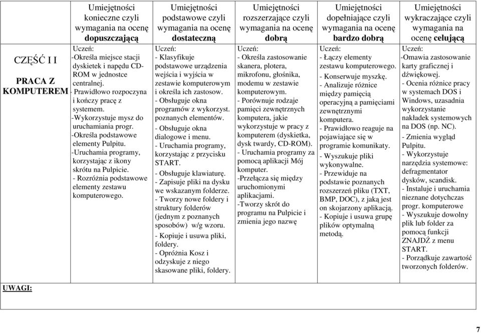 podstawowe czyli dostateczną - Klasyfikuje podstawowe urządzenia wejścia i wyjścia w zestawie komputerowym i określa ich zastosow. - Obsługuje okna programów z wykorzyst. poznanych elementów.