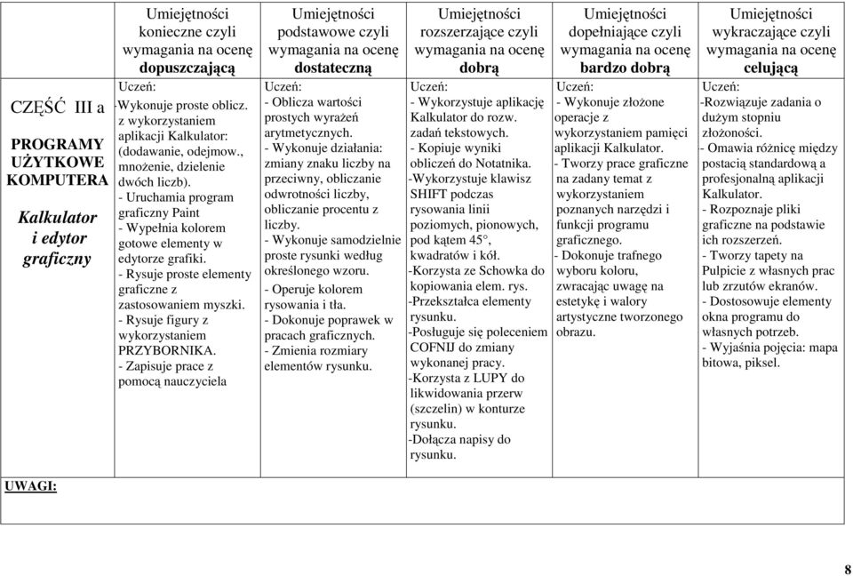 -Rysujefiguryz wykorzystaniem PRZYBORNIKA. - Zapisuje prace z pomocą nauczyciela podstawowe czyli dostateczną - Oblicza wartości prostych wyrażeń arytmetycznych.