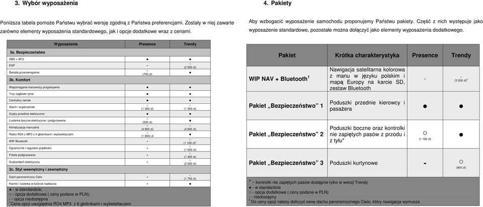 Część z nich występuje jako wyposaŝenie standardowe, pozostałe moŝna dołączyć jako elementy wyposaŝenia dodatkowego. WyposaŜenie Presence Trendy 3a.