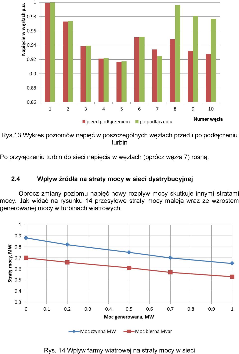 4 Wpływ źródła na straty mocy w sieci dystrybucyjnej Oprócz zmiany poziomu napięć nowy rozpływ mocy skutkuje