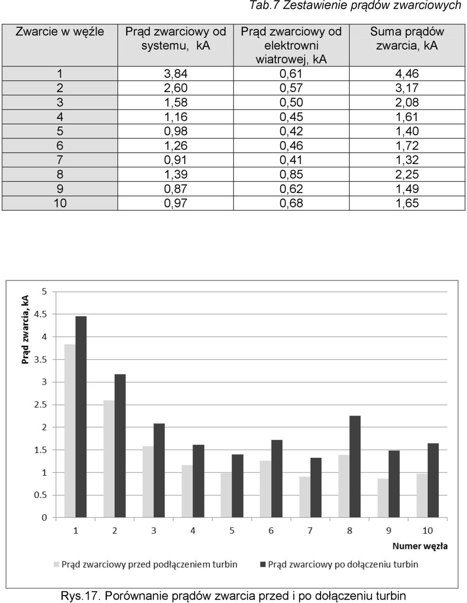 zwarcia, ka 1 3,84 0,61 4,46 2 2,60 0,57 3,17 3 1,58 0,50 2,08 4 1,16 0,45 1,61 5 0,98 0,42