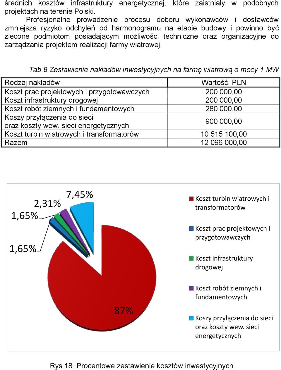 organizacyjne do zarządzania projektem realizacji farmy wiatrowej. Tab.