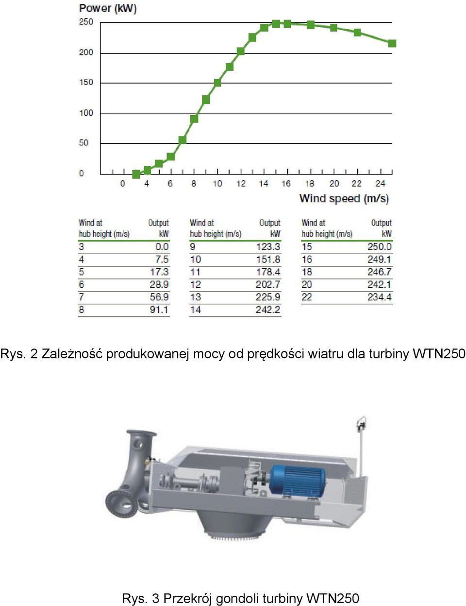 prędkości wiatru dla