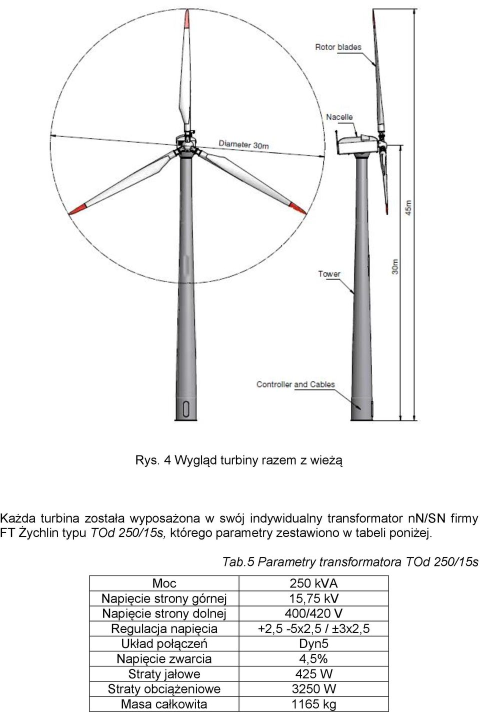 5 Parametry transformatora TOd 250/15s Moc 250 kva Napięcie strony górnej 15,75 kv Napięcie strony dolnej 400/420 V