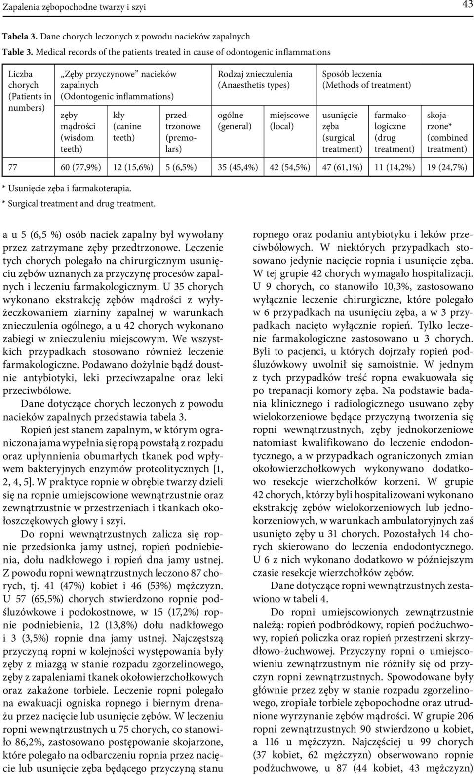 (canine teeth) Rodzaj znieczulenia (Anaesthetis types) ogólne (general) miejscowe (local) Sposób leczenia (Methods of treatment) usunięcie zęba (surgical treatment) przedtrzonowe (premolars)