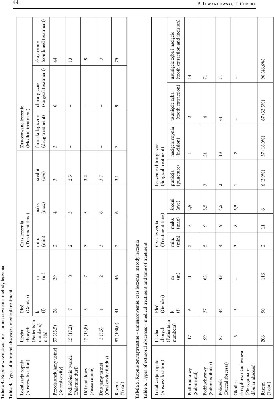 (max) średni (ave) Zastosowane leczenie (Medical treatment) farmakologiczne (drug treatment) chirurgiczne (surgical treatment) skojarzone (combined treatment) Przedsionek jamy ustnej (Buccal cavity)