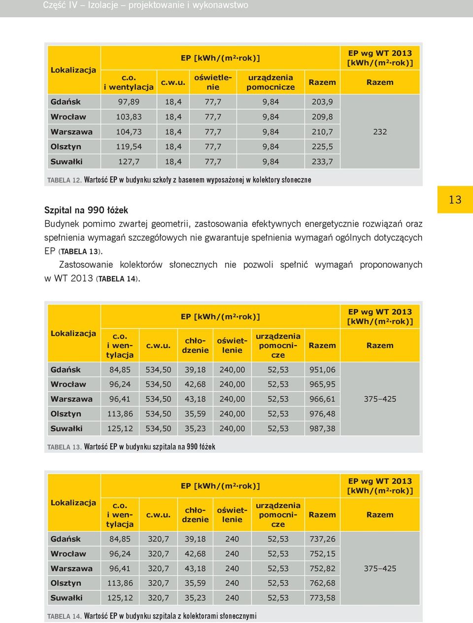 Wartość EP w budynku szkoły z basenem wyposażonej w kolektory słoneczne Szpital na 990 łóżek Budynek pomimo zwartej geometrii, zastosowania efektywnych energetycznie rozwiązań oraz spełnienia wymagań