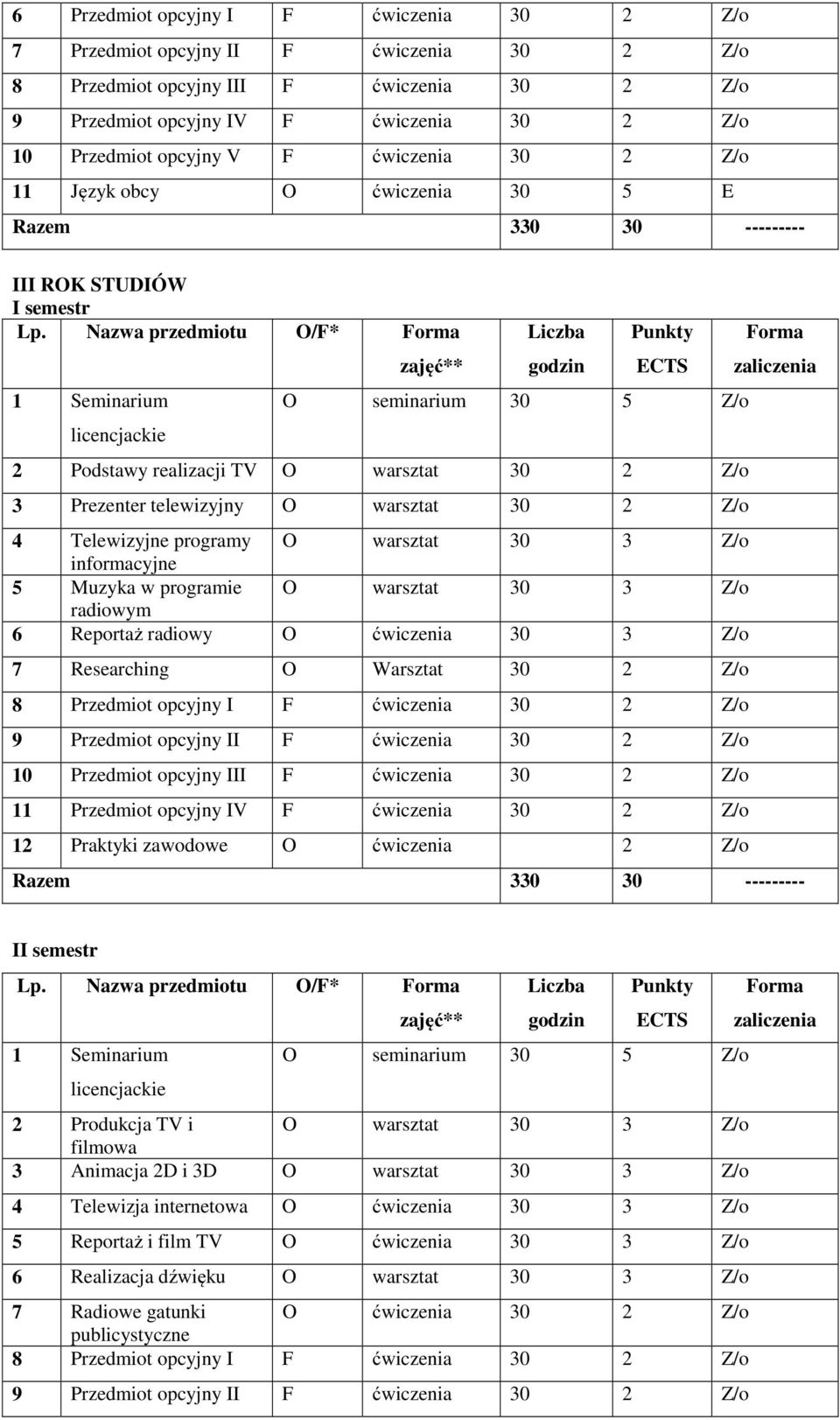 Nazwa przedmiotu O/F* 1 Seminarium licencjackie O seminarium 30 5 Z/o 2 Podstawy realizacji TV O warsztat 30 2 Z/o 3 Prezenter telewizyjny O warsztat 30 2 Z/o 4 Telewizyjne programy O warsztat 30 3