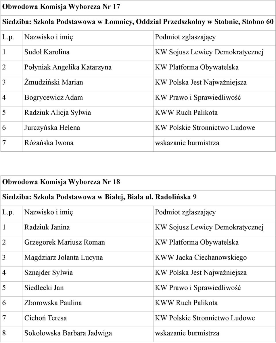 Stronnictwo Ludowe 7 Różańska Iwona wskazanie burmistrza Obwodowa Komisja Wyborcza Nr 18 Siedziba: Szkoła Podstawowa w Białej, Biała ul.