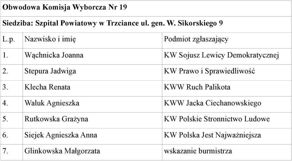 Klecha Renata KWW Ruch Palikota 4. Waluk Agnieszka KWW Jacka Ciechanowskiego 5.