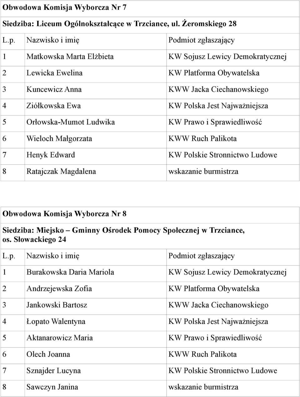 Najważniejsza 5 Orłowska-Mumot Ludwika KW Prawo i Sprawiedliwość 6 Wieloch Małgorzata KWW Ruch Palikota 7 Henyk Edward KW Polskie Stronnictwo Ludowe 8 Ratajczak Magdalena wskazanie burmistrza