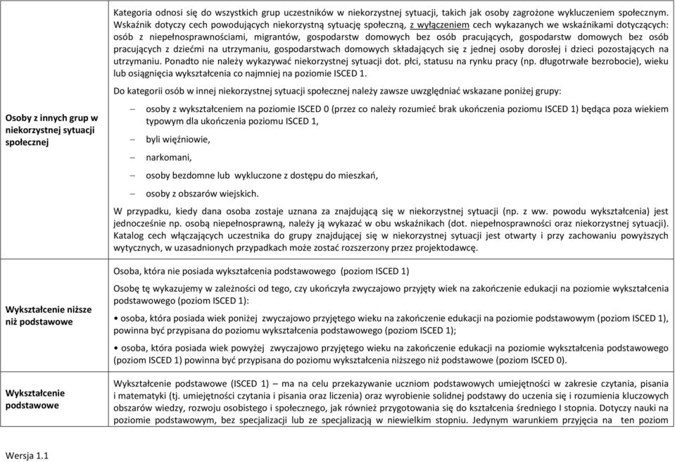 Wskaźnik dotyczy cech powodujących niekorzystną sytuację społeczną, z wyłączeniem cech wykazanych we wskaźnikami dotyczących: osób z niepełnosprawnościami, migrantów, gospodarstw domowych bez osób