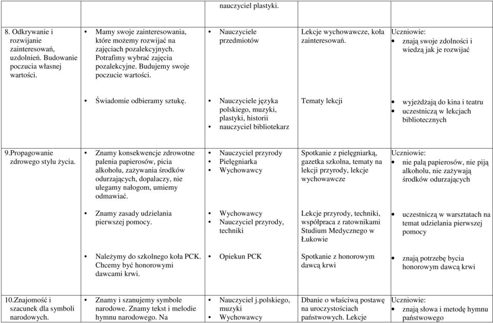 języka polskiego, muzyki, plastyki, historii nauczyciel bibliotekarz Tematy lekcji wyjeżdżają do kina i teatru uczestniczą w lekcjach bibliotecznych 9.Propagowanie zdrowego stylu życia.