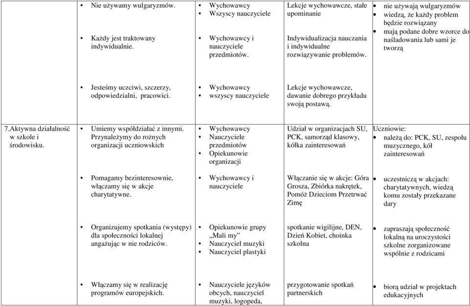 wszyscy nauczyciele Lekcje wychowawcze, dawanie dobrego przykładu swoją postawą. 7.Aktywna działalność w szkole i środowisku. Umiemy współdziałać z innymi.