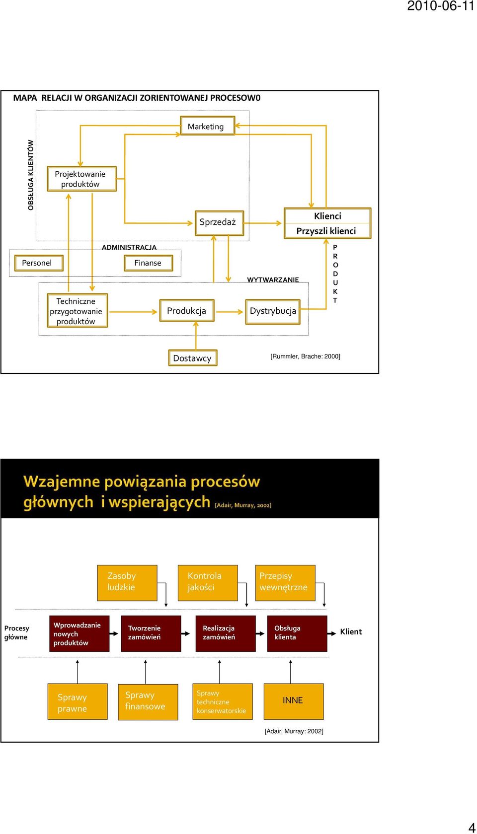 [Rummler, Brache: 2000] Zasoby ludzkie Kontrola jakości Przepisy wewnętrzne Procesy główne Wprowadzanie nowych produktów Tworzenie