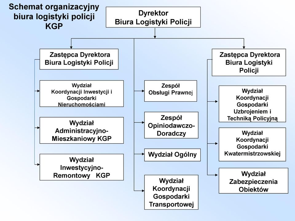 Obsługi Prawnej Zespół Opiniodawczo- Doradczy Wydział Ogólny Wydział Koordynacji Gospodarki Transportowej Zastępca Dyrektora Biura Logistyki