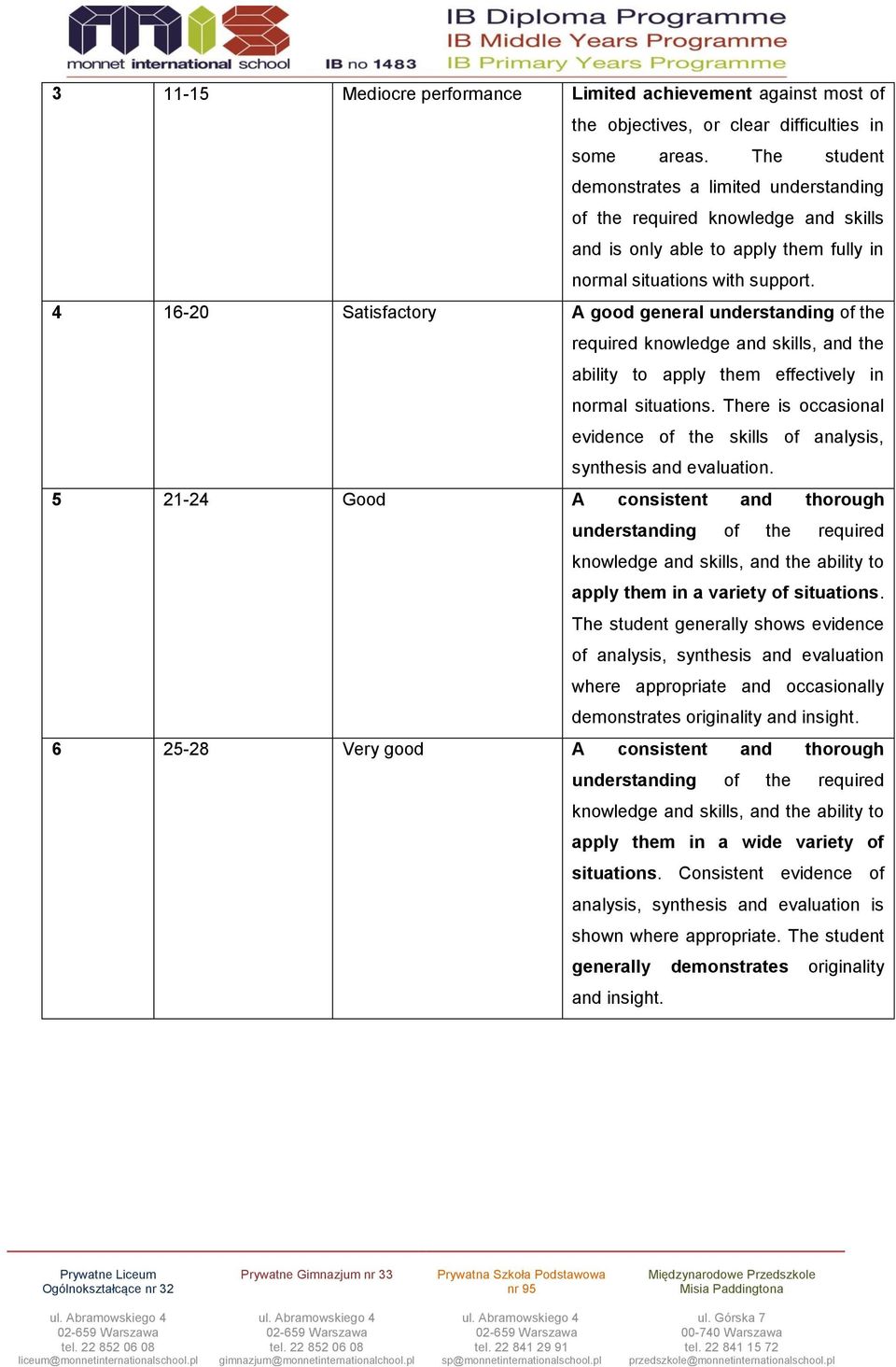 4 16-20 Satisfactory A good general understanding of the required knowledge and skills, and the ability to apply them effectively in normal situations.