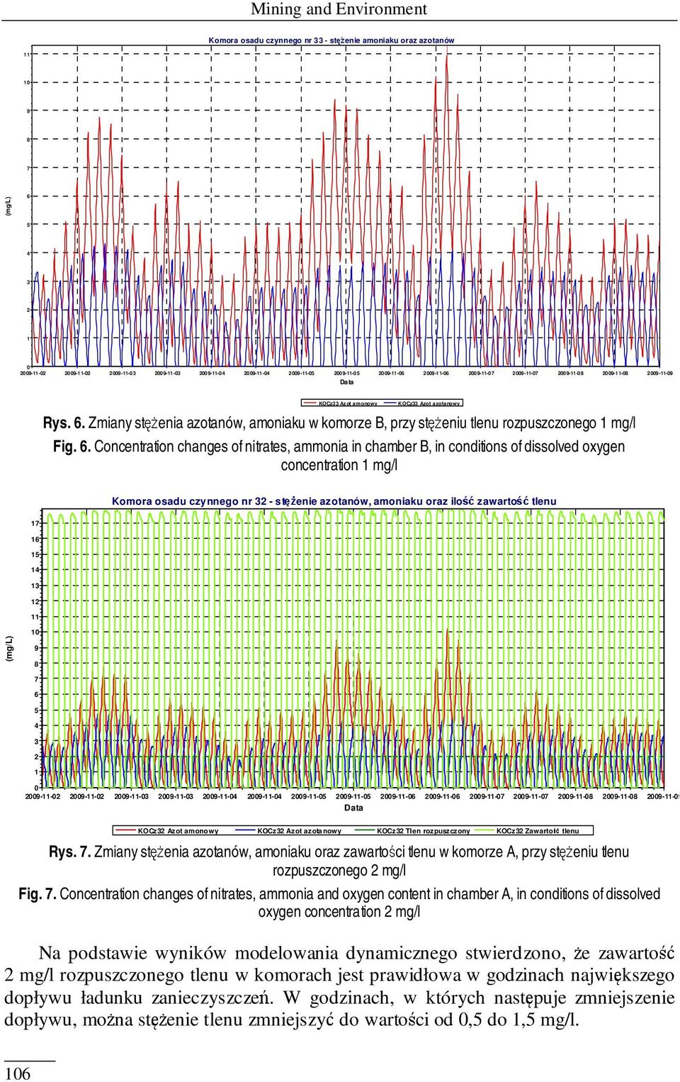 17 16 15 14 13 12 11 (mg/l) 10 9 8 7 6 5 4 3 2 1 0 Data 2009-11-09 KCz32 Azot amonowy KCz32 Azot azota nowy KCz32 Tlen rozpuszczony KCz32 awartość tlenu Rys. 7. miany stężenia azotanów, amoniaku oraz zawartości tlenu w komorze A, przy stężeniu tlenu rozpuszczonego 2 mg/l Fig.