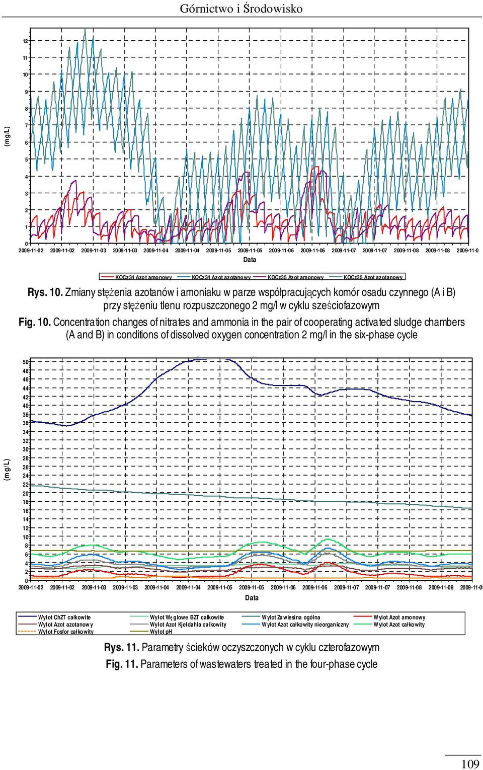 44 42 40 38 36 34 32 30 28 26 24 22 20 18 16 14 12 10 8 6 4 2 0 Wylot - Ścieki oczyszczone Data 2009-11-09 Wylot ChT całkowite Wylot Węglowe BT całkowite Wylot a wiesina ogólna Wylot Azot amonowy