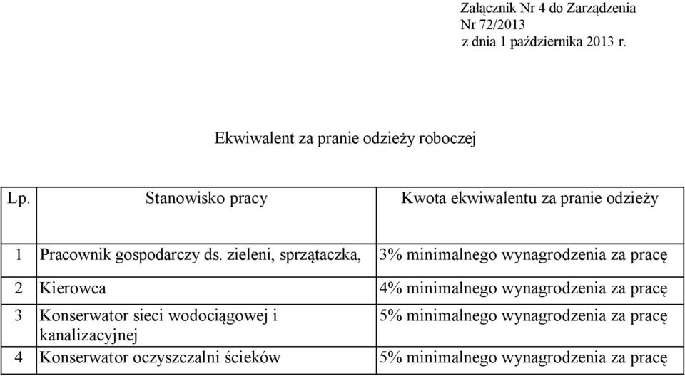 zieleni, sprzątaczka, 3% minimalnego wynagrodzenia za pracę 2 Kierowca 4% minimalnego wynagrodzenia za pracę