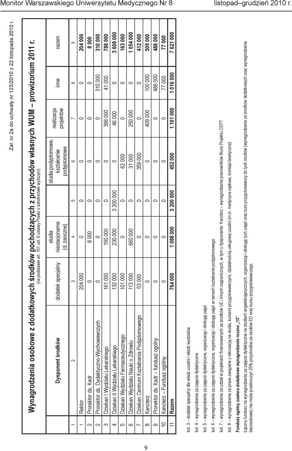zaoczne) studia podyplomowe, kształcenie podyplomowe realizacja projektów inne razem 1 2 3 4 5 6 7 8 9 1 Rektor 204 000 0 0 0 0 0 204 000 2 Prorektor ds. Kadr 0 8 000 0 0 0 0 8 000 2 Prorektor ds.