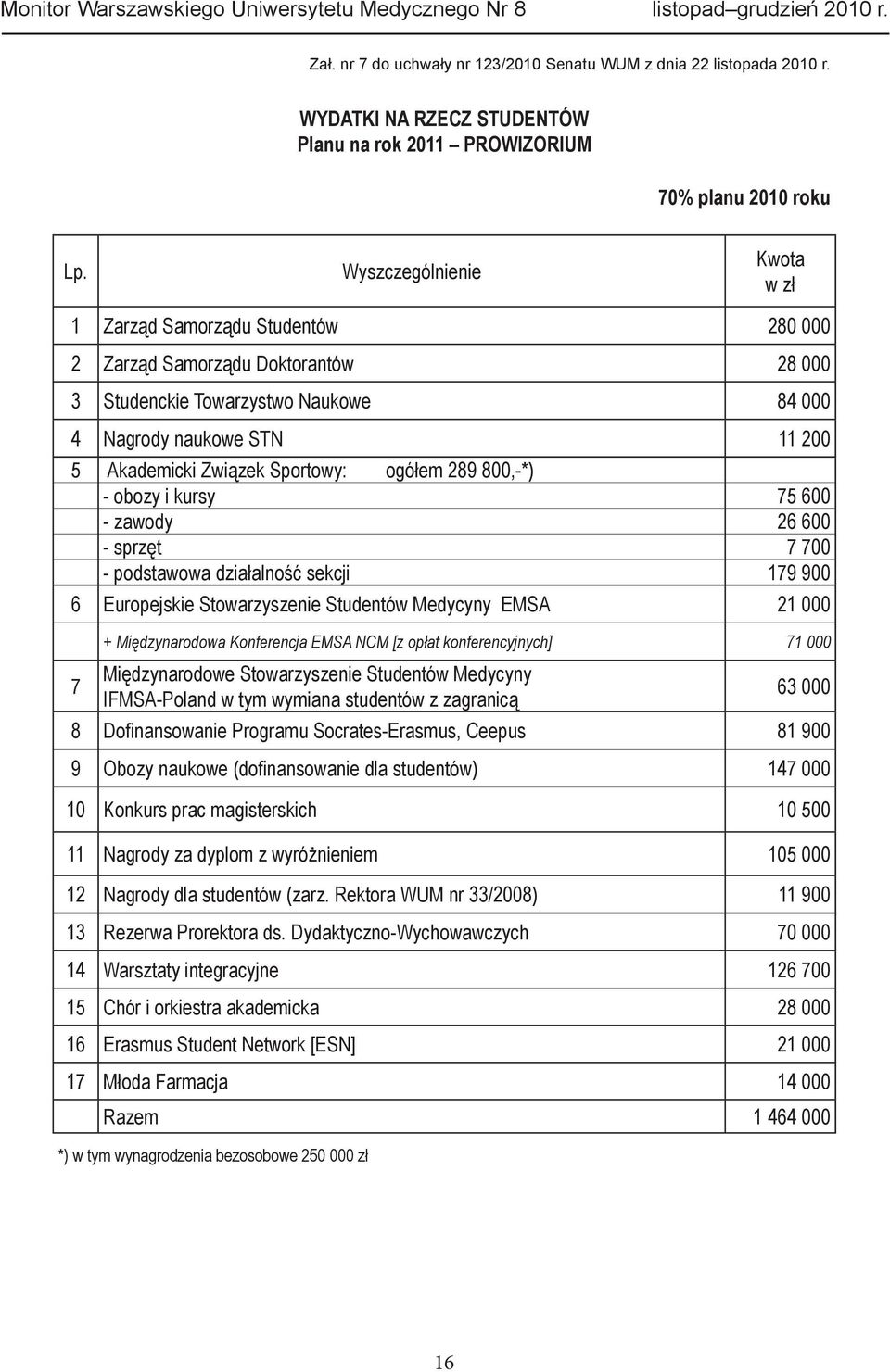 Sportowy: ogółem 289 800,-*) - obozy i kursy 75 600 - zawody 26 600 - sprzęt 7 700 - podstawowa działalność sekcji 179 900 6 Europejskie Stowarzyszenie Studentów Medycyny EMSA 21 000 7 +