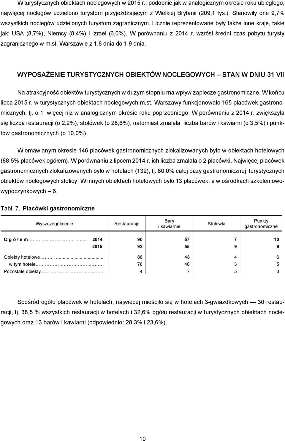 wzrósł średni czas pobytu turysty zagranicznego w m.st. Warszawie z 1,8 dnia do 1,9 dnia.