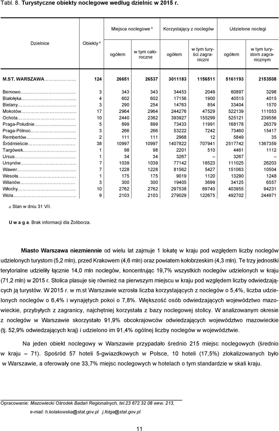 WARSZAWA 124 26651 26537 3011183 1156511 5161193 2153508 Bemowo 3 343 343 34453 2049 60897 3298 Białołęka... 4 602 602 17156 1900 40515 4015 Bielany...... 3 290 254 14763 854 33404 1570 Mokotów.