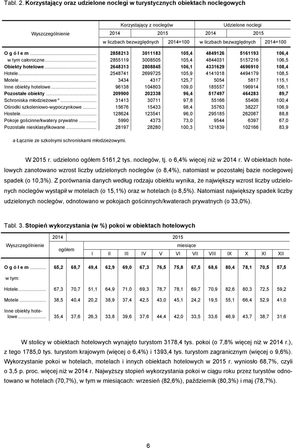 2014=100 O g ó ł e m... 2858213 3011183 105,4 4849126 5161193 106,4 w tym całoroczne... 2855119 3008505 105,4 4844031 5157216 106,5 Obiekty hotelowe.