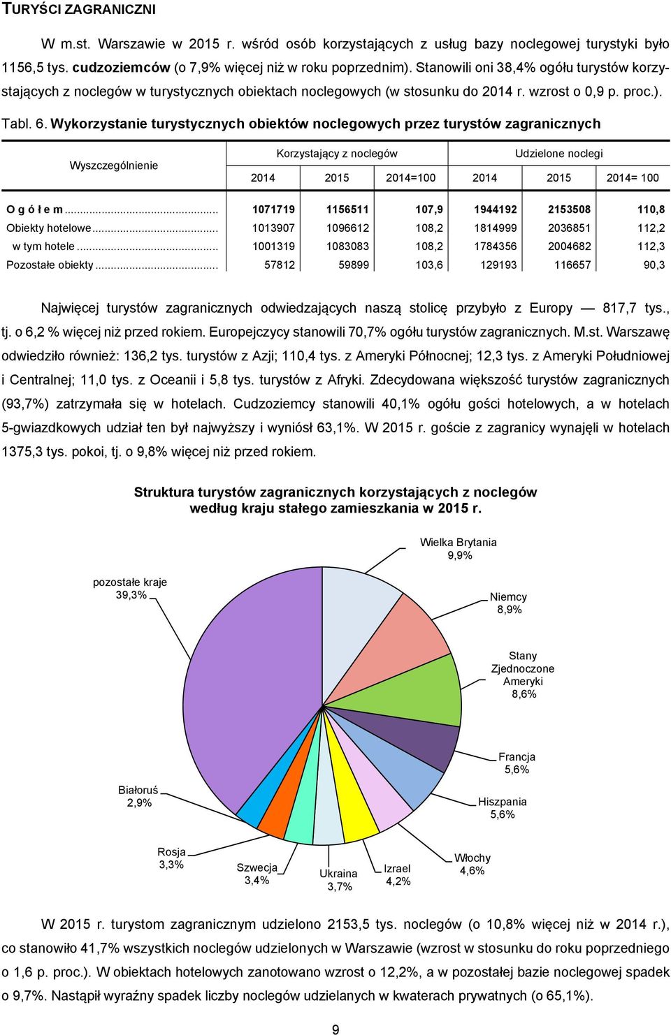 Wykorzystanie turystycznych obiektów noclegowych przez turystów zagranicznych Korzystający z noclegów Udzielone noclegi 2014 2015 2014=100 2014 2015 2014= 100 O g ó ł e m.