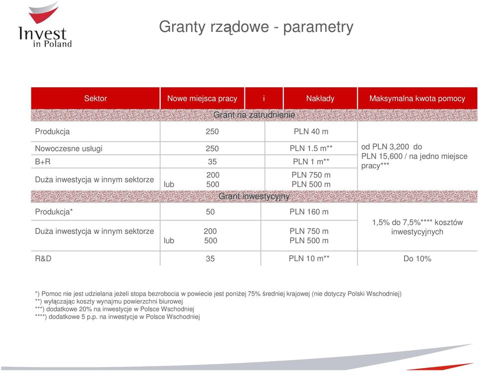 500 m od PLN 3,200 do PLN 15,600 / na jedno miejsce pracy*** 1,5% do 7,5%**** kosztów inwestycyjnych R&D 35 PLN 10 m** Do 10% *) Pomoc nie jest udzielana jeżeli stopa bezrobocia w powiecie