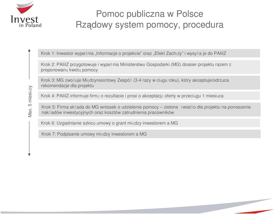 5 miesięcy Krok 3: MG zwołuje Międzyresortowy Zespół (3-4 razy w ciągu roku), który akceptuje/odrzuca rekomendacje dla projektu Krok 4: PAIiIZ informuje firmę o rezultacie i prosi o