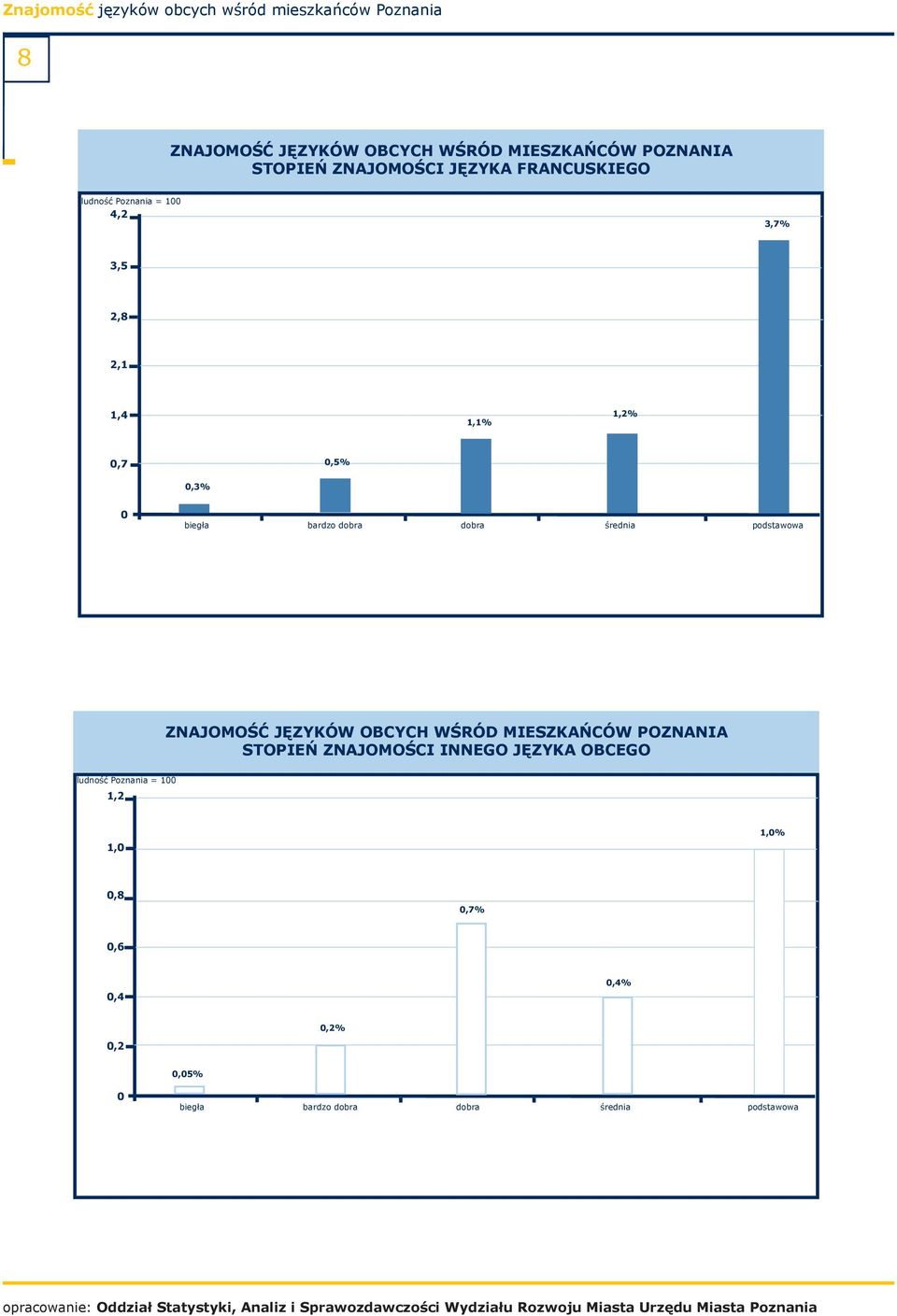 średnia STOPIEŃ ZNAJOMOŚCI INNEGO JĘZYKA OBCEGO ludność
