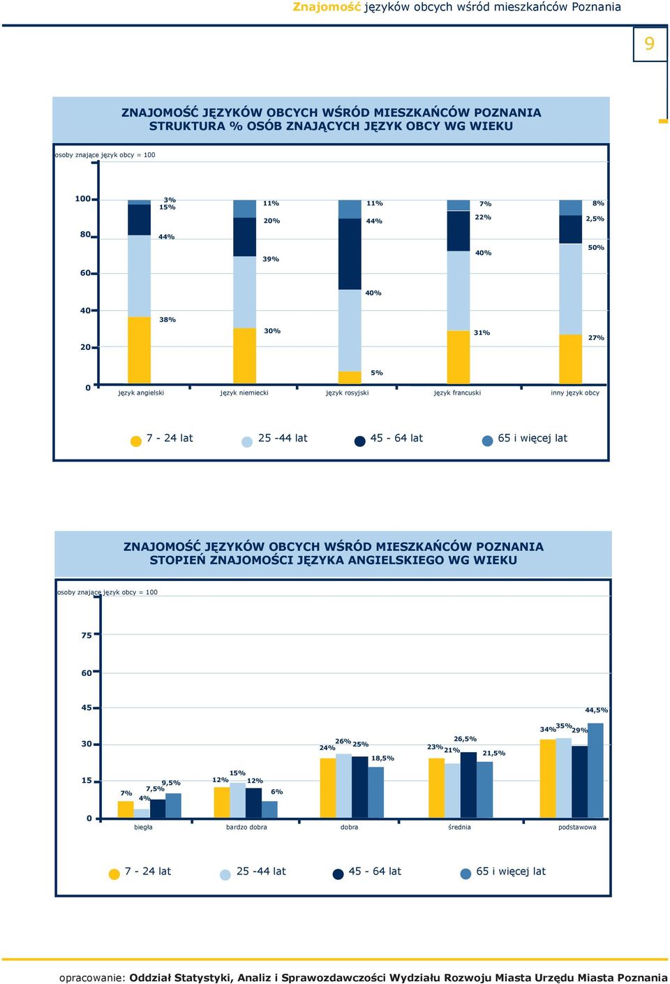 65 i więcej lat STOPIEŃ ZNAJOMOŚCI JĘZYKA ANGIELSKIEGO WG WIEKU osoby znające 18 język obcy = 1 75 6 45 44,5% 3 26% 26,5% 25% 24% 23%