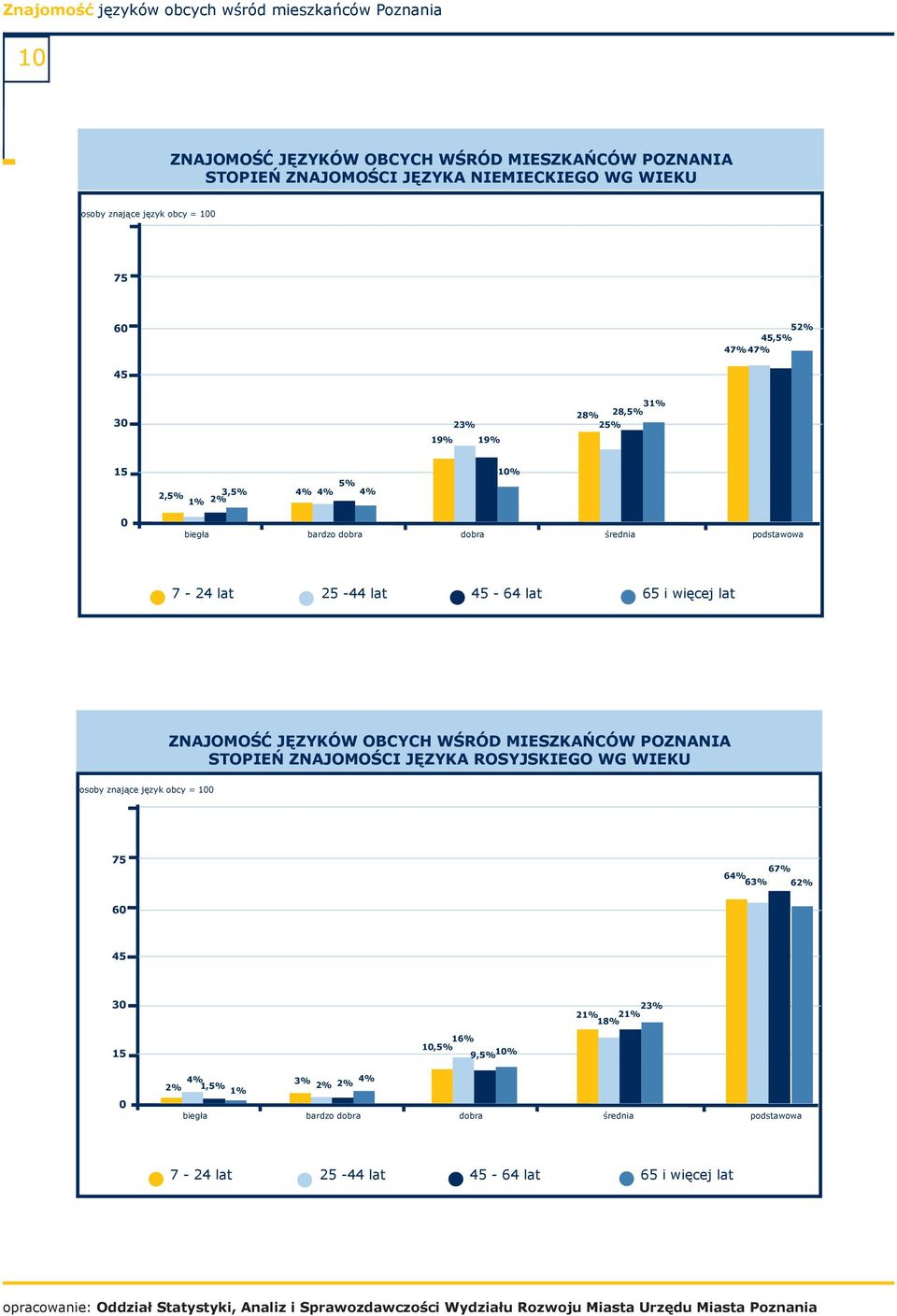 więcej lat STOPIEŃ ZNAJOMOŚCI JĘZYKA ROSYJSKIEGO WG WIEKU osoby znające język obcy = 1 18 75 64% 63% 67% 62% 6 45 3 23%