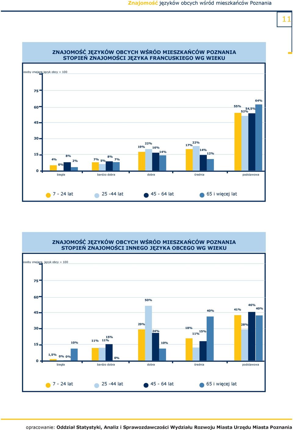 lat STOPIEŃ ZNAJOMOŚCI INNEGO JĘZYKA OBCEGO WG WIEKU osoby znające 18 język obcy = 1 75 6 5% 45 4% 41% 46% 4% 3 15 1%