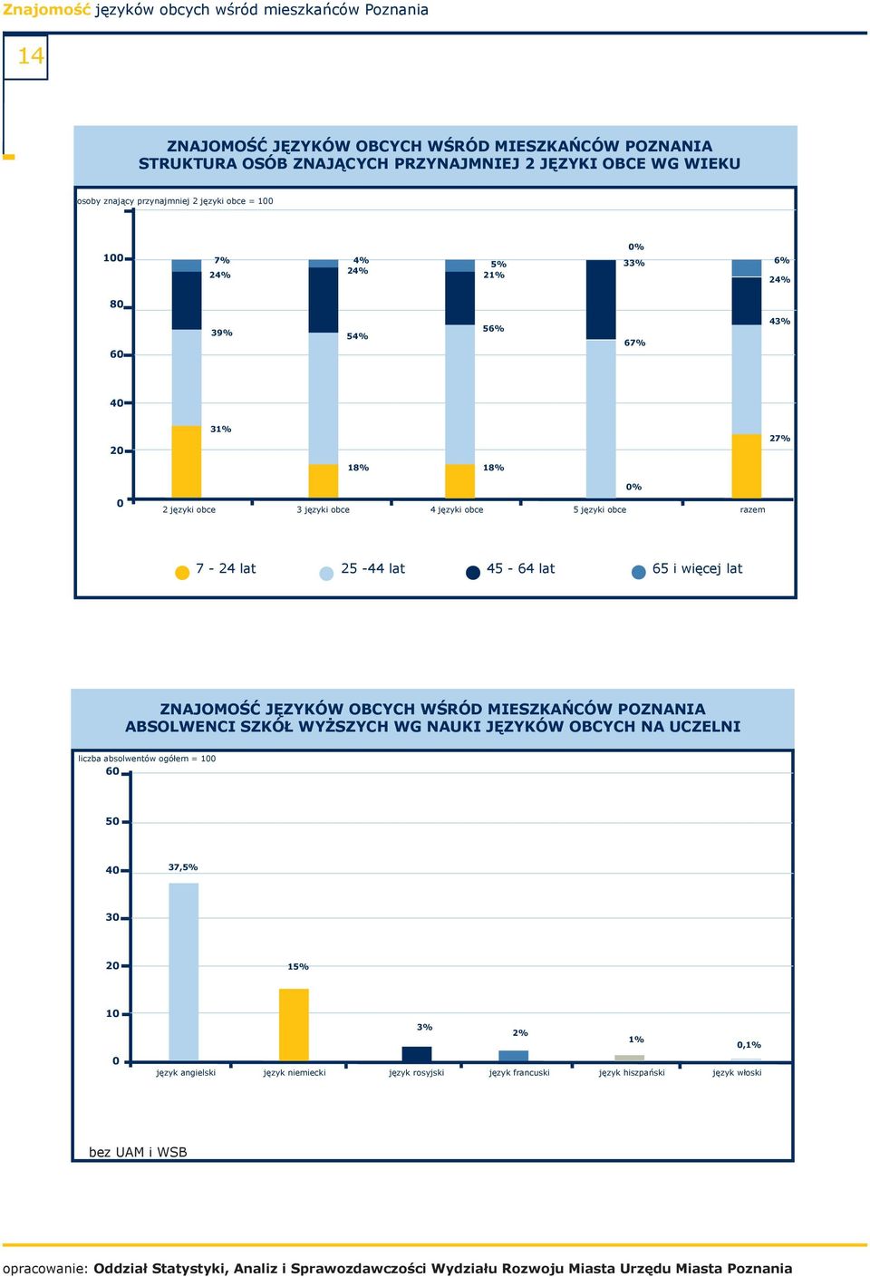lat 25-44 lat 45-64 lat 65 i więcej lat ABSOLWENCI SZKÓŁ WYŻSZYCH WG NAUKI JĘZYKÓW OBCYCH NA UCZELNI liczba absolwentów ogółem = 1 6