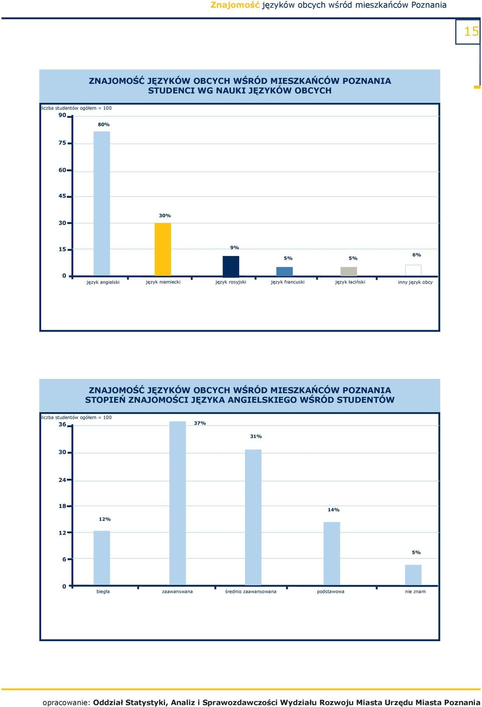 inny język obcy STOPIEŃ ZNAJOMOŚCI JĘZYKA ANGIELSKIEGO WŚRÓD STUDENTÓW liczba studentów
