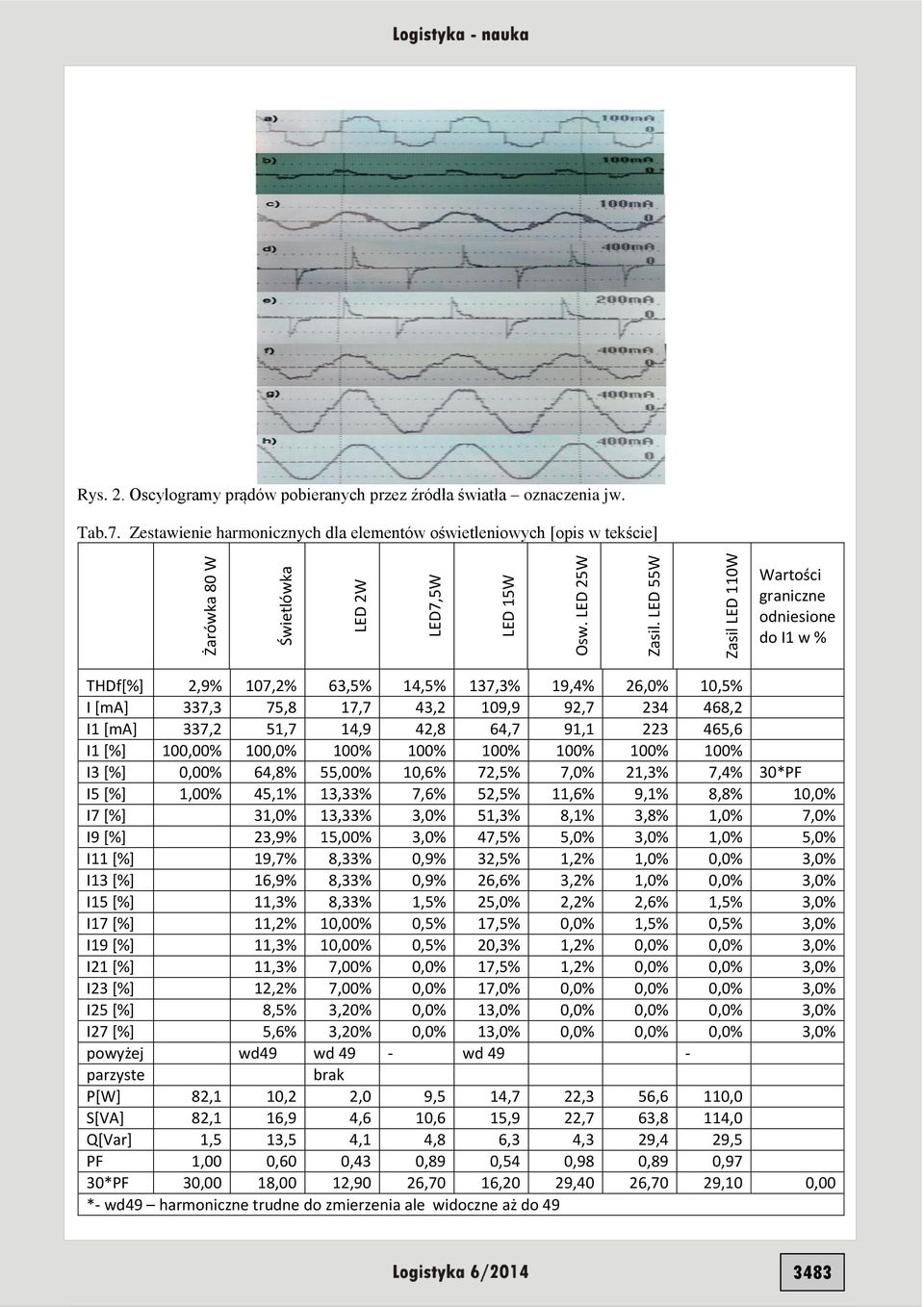 Zestawienie harmonicznych dla elementów oświetleniowych [opis w tekście] Wartości graniczne odniesione do I1 w % THDf[%] 2,9% 107,2% 63,5% 14,5% 137,3% 19,4% 26,0% 10,5% I [ma] 337,3 75,8 17,7 43,2