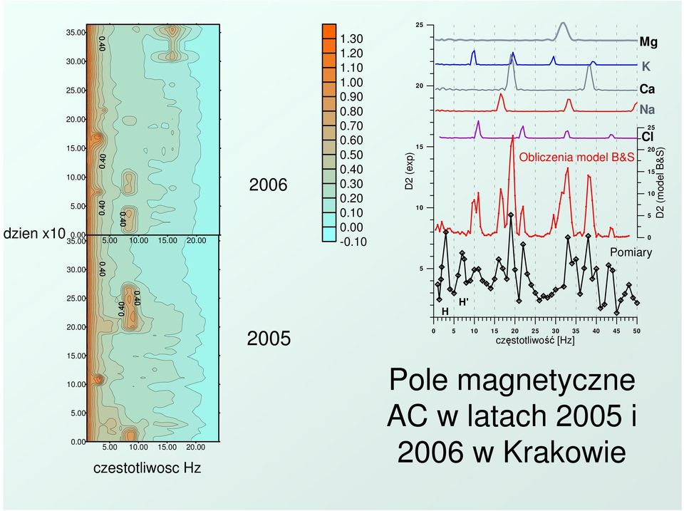 10 D2 (exp) 25 20 15 10 Obliczenia model B&S Mg K Ca Na 25 Cl 20 15 10 5 0 Pomiary D2 (model B&S) 30.00 5 25.