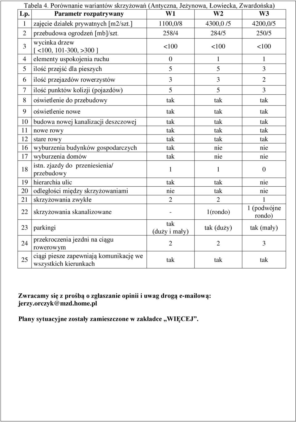 258/4 284/5 250/5 3 wycinka drzew [ <100, 101-300, >300 ] <100 <100 <100 4 elementy uspokojenia ruchu 0 1 1 5 ilość przejść dla pieszych 5 5 3 6 ilość przejazdów rowerzystów 3 3 2 7 ilość punktów