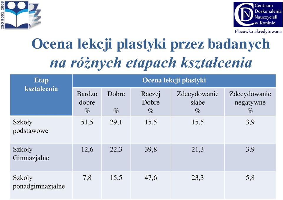 lekcji plastyki Raczej Dobre % Zdecydowanie słabe % Zdecydowanie negatywne %