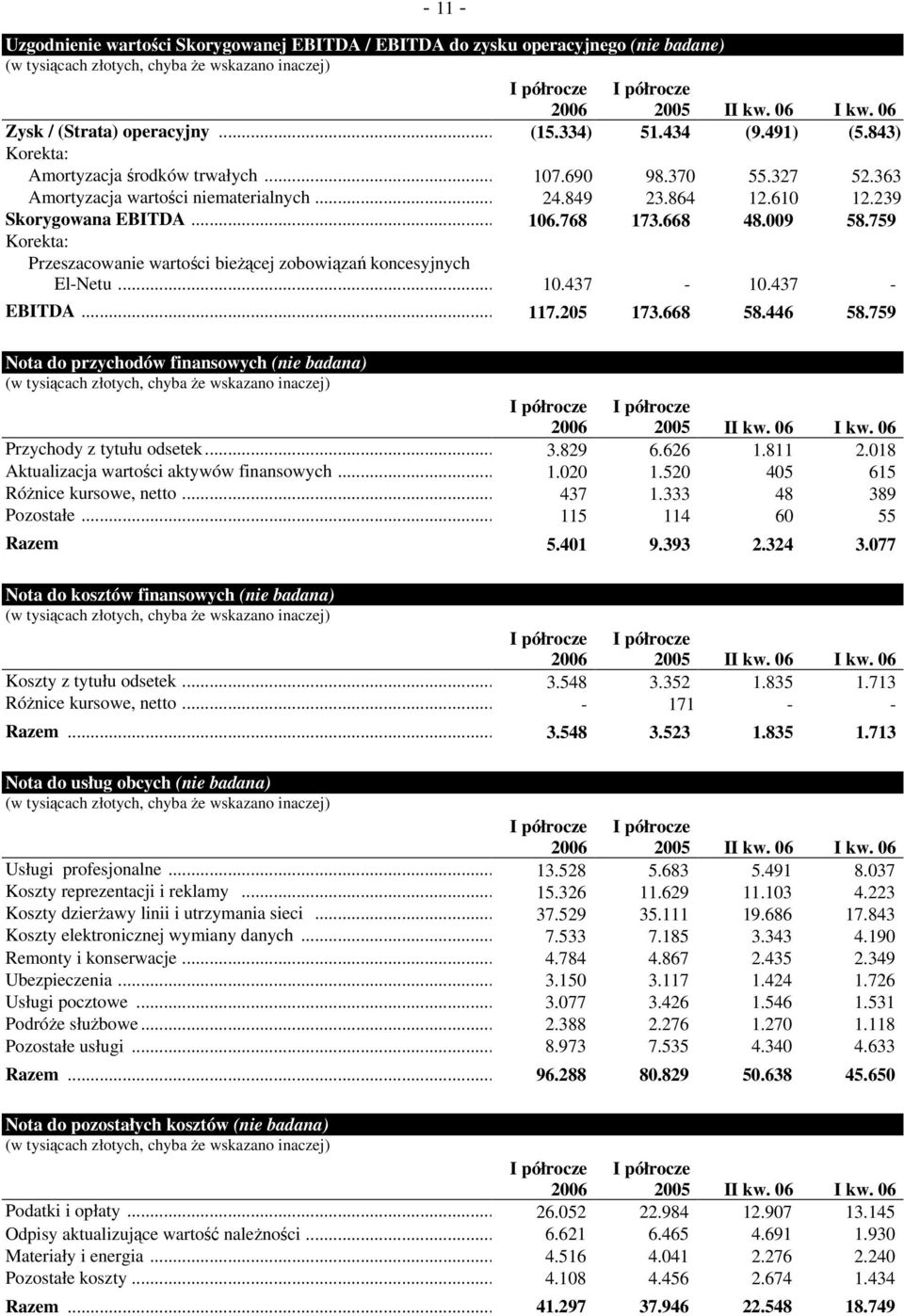 759 Korekta: Przeszacowanie wartości bieżącej zobowiązań koncesyjnych El-Netu... 10.437-10.437 - EBITDA... 117.205 173.668 58.446 58.759 Nota do przychodów finansowych (nie badana) 2005 II kw.