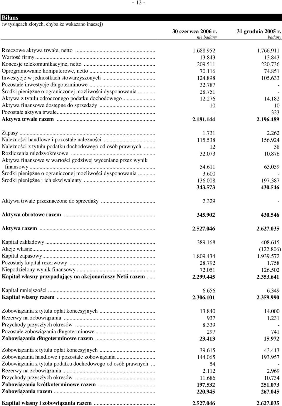 787 - Środki pieniężne o ograniczonej możliwości dysponowania... 28.751 - Aktywa z tytułu odroczonego podatku dochodowego... 12.276 14.182 Aktywa finansowe dostępne do sprzedaży.