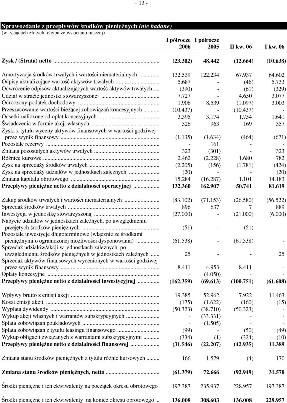 733 Odwrócenie odpisów aktualizujących wartość aktywów trwałych...(390) - (61) (329) Udział w stracie jednostki stowarzyszonej...7.727-4.650 3.077 Odroczony podatek dochodowy... 1.906 8.539 (1.097) 3.