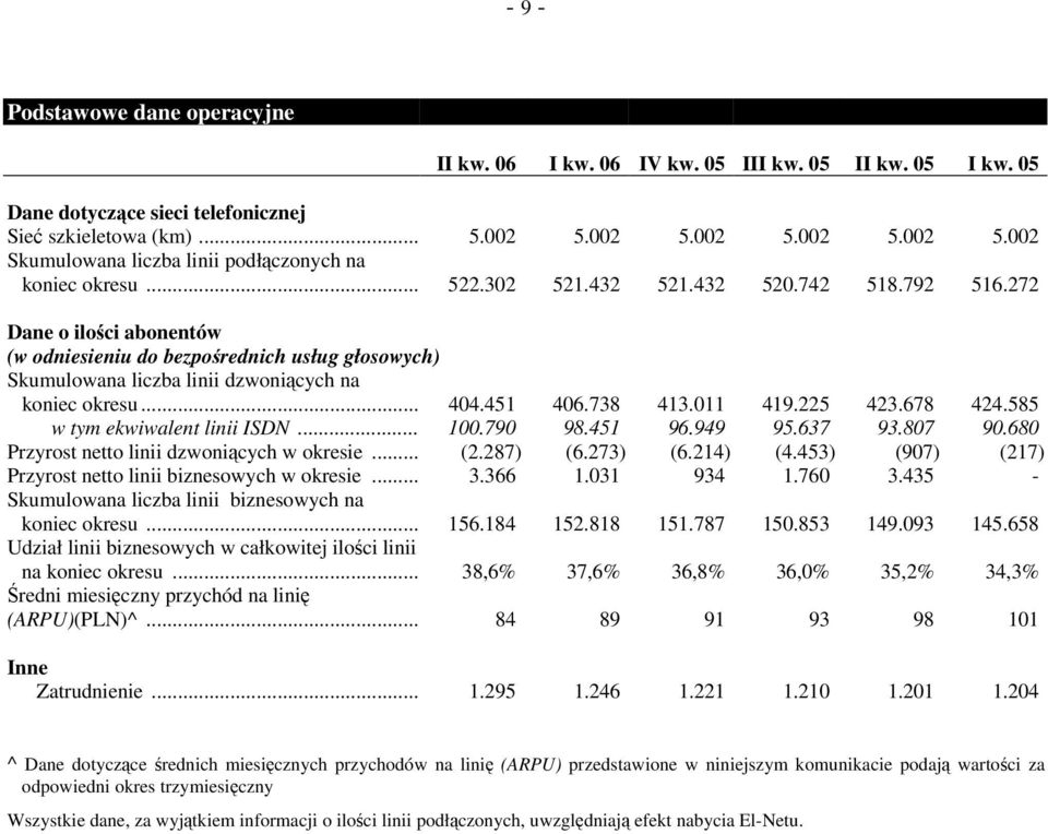 272 Dane o ilości abonentów (w odniesieniu do bezpośrednich usług głosowych) Skumulowana liczba linii dzwoniących na koniec okresu... 404.451 406.738 413.011 419.225 423.678 424.